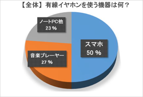 イヤホンを使う機器は何？