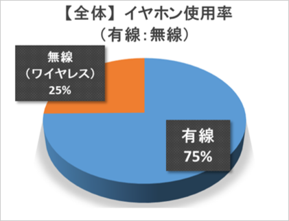 イヤホンの使用率