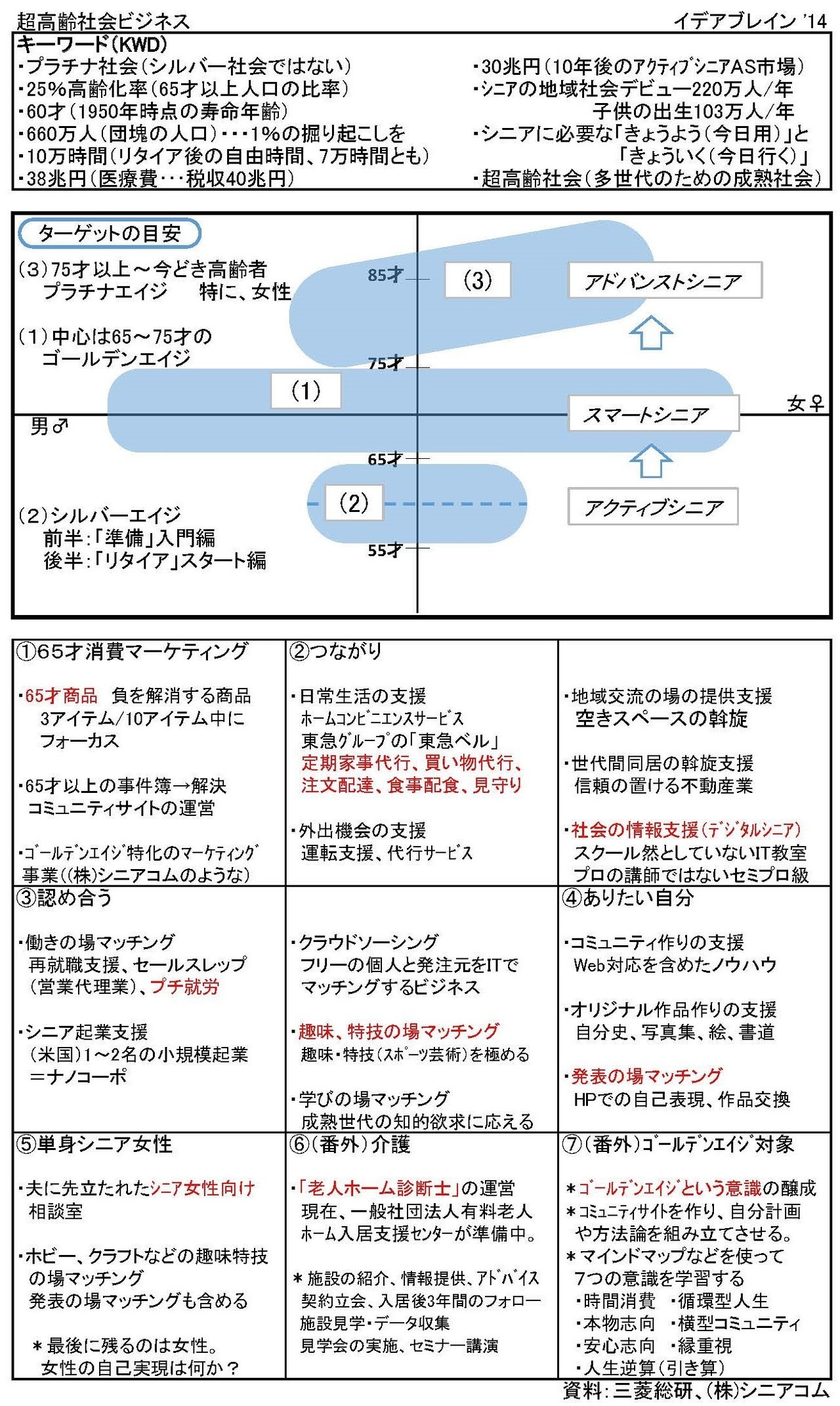 超高齢社会ビジネス