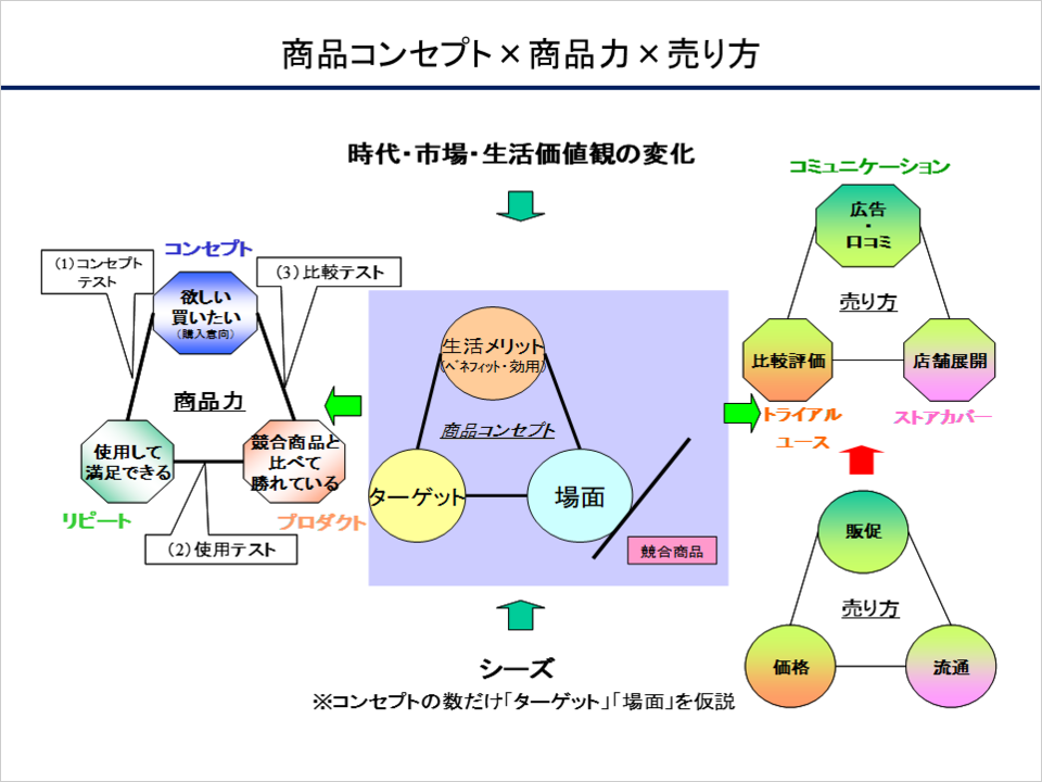 商品コンセプト×商品力×売り方