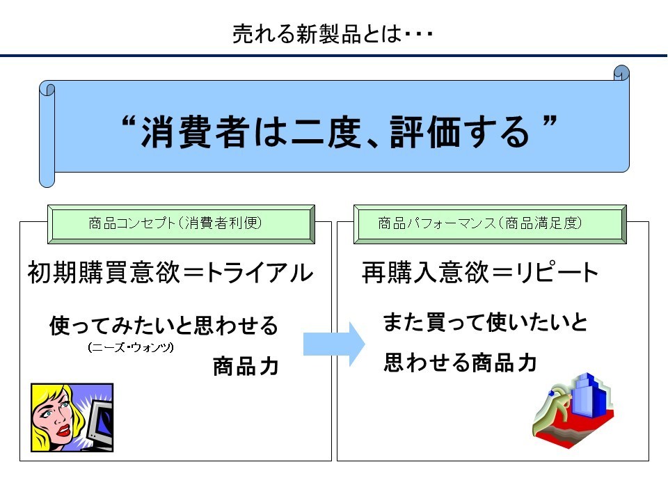 消費者は二度評価する